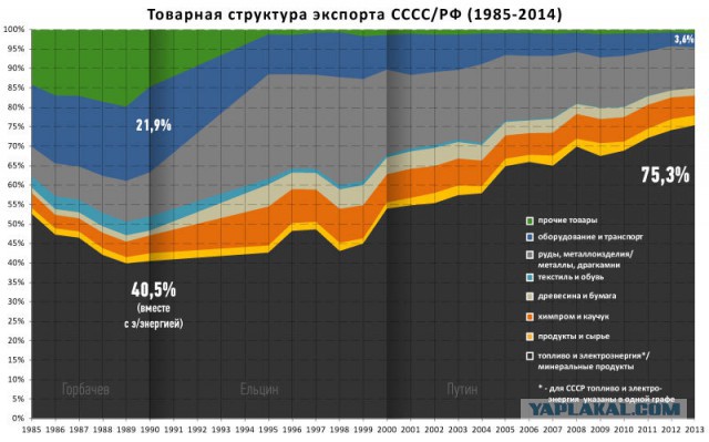 Откуда в России берётся всё