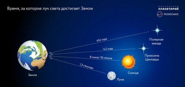 Световой год, парсек, астрономическая единица - о космических расстояниях просто и понятно
