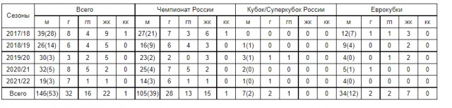 РПЛ, сезон 2021-2022, часть четвертая