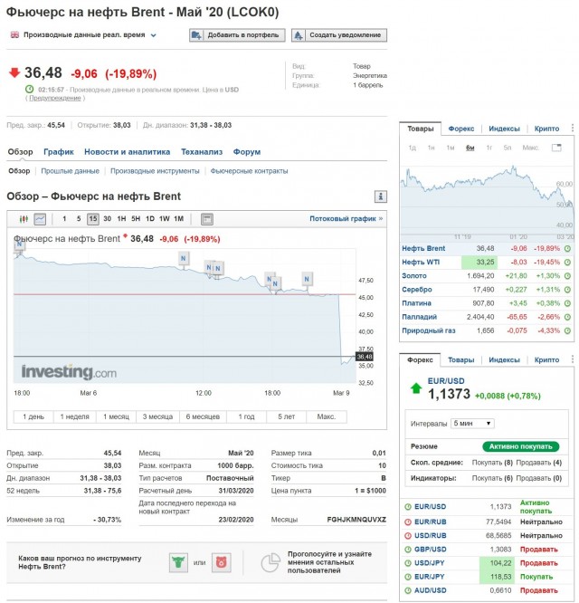 Нефти стало плохо