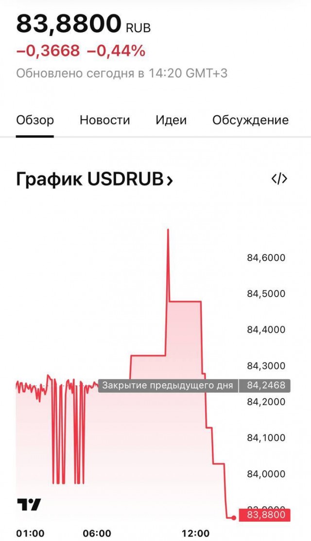 Доллар упал до 83 рублей
