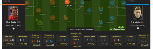 Чемпионат России по фуболу 2019-2020. Часть 4.