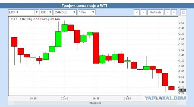 Цена на WTI упала ниже 0.1$