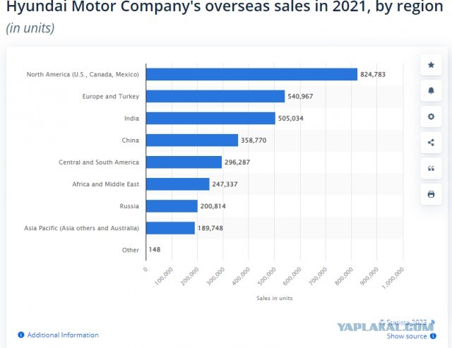 Hyundai Motor покидает Россию, продавая свои заводы, сообщают СМИ