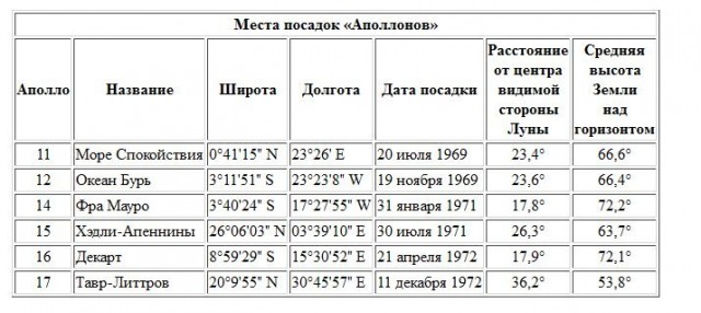 Появилась самая чёткая фотография Луны с разрешением 1,3 гигапикселя