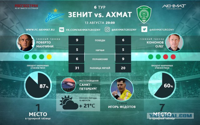 Футбол. Чемпионат России 2017-2018 часть 4