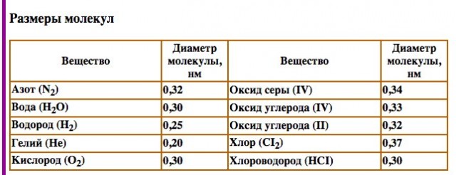От 1 нанометра и до 1 миллиметра