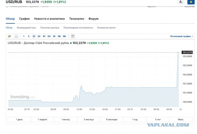 Подскажите пожалуйста, что с курсом доллара?