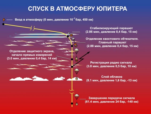 Может ли космический корабль пролететь прямо через Юпитер? Что скрывается в недрах газового гиганта?