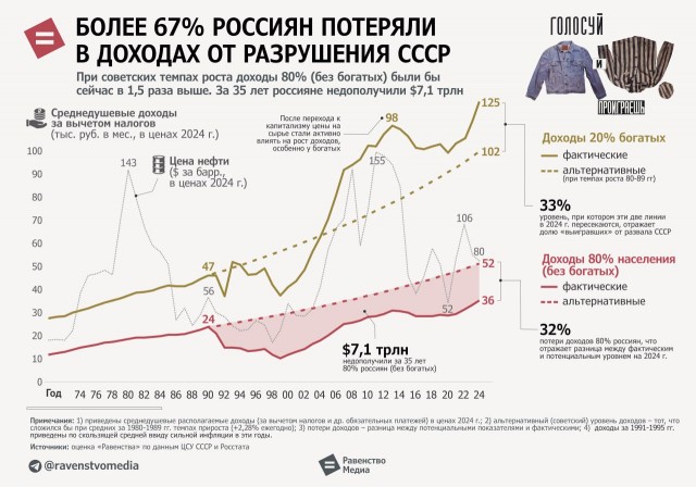 День предательства России: Более 67% россиян проиграли от разрушения Советского Союза