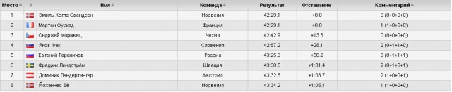 Вот это финиш! Два Золота!