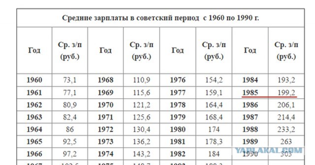 Сколько получали в СССР: переводим советские зарплаты на современные деньги