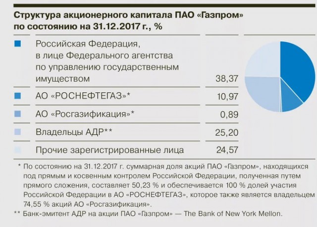 Акционерный капитал является. Структура акций Газпрома.