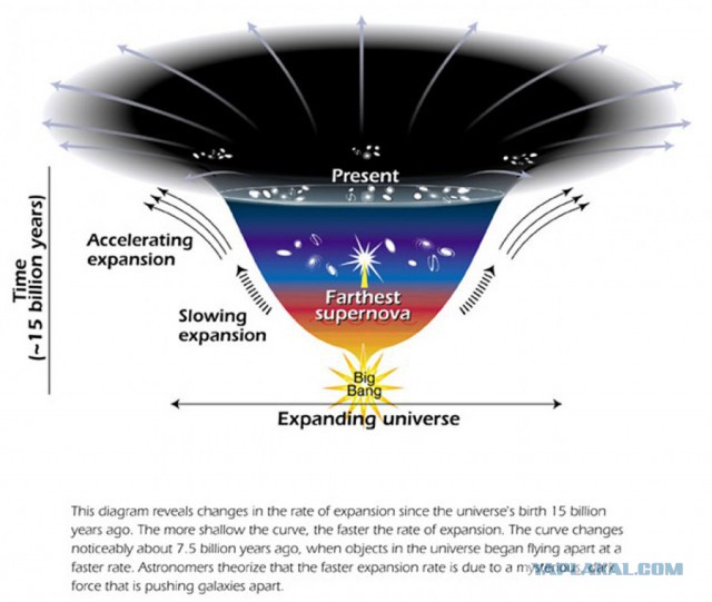 «Хаббл» подтвердил ускоренное расширение Вселенной