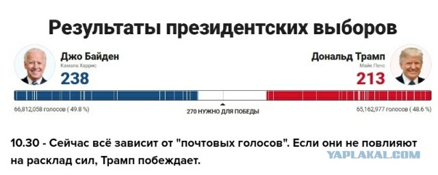 Похоже Трамп побеждает...