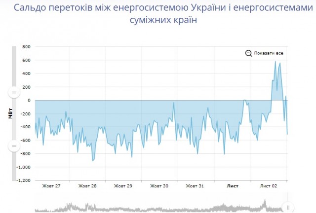 Беларусь и Россия отказали Украине в поставках электричества