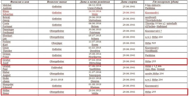 Бой на высоте Угловой. Описание огневых точек и воспоминания немцев