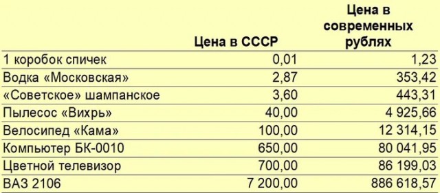 Зарплаты и цены в СССР
