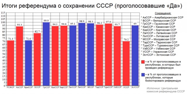 Сегодня 35 лет всесоюзному референдуму