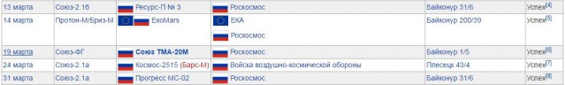 Ракета-носитель «Союз» стартовала с космодрома Восточный