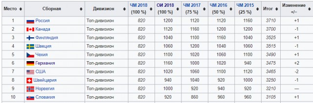 Хоккей сезон 2017-18(КХЛ.НХЛ. Сборная России.хсм.женский)часть 8!