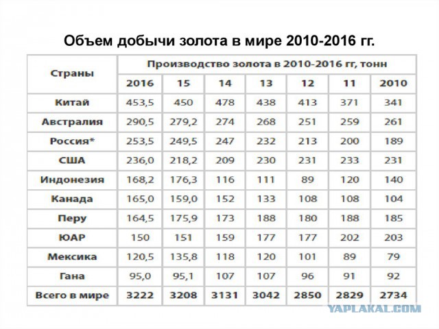 В 1 квартале треть золота в мире купила Россия.
