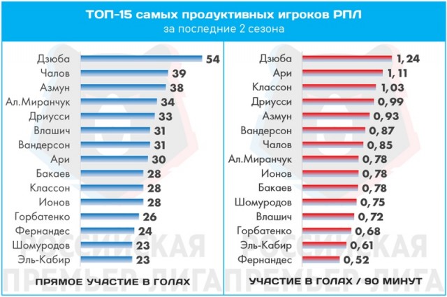 Чемпионат России по футболу 2019-2020. Часть V.