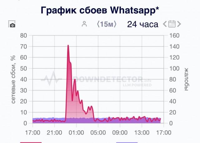 В России тестируют блокировку Telegram и WhatsApp*