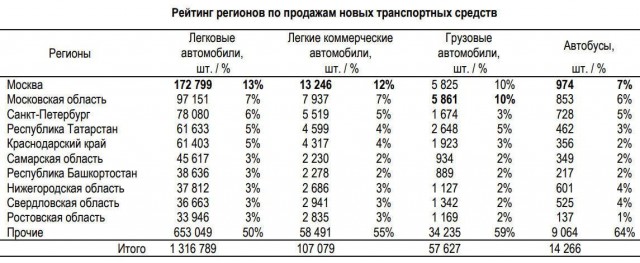 По итогам 2025 года в России продали 1 495 761 новое автотранспортное средство, динамика относительно 2024-го — минус 19%