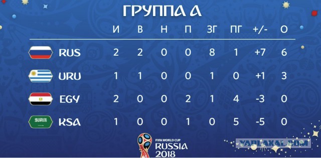 Сборная России выиграла у сборной Египта и практически обеспечила выход в 1/8