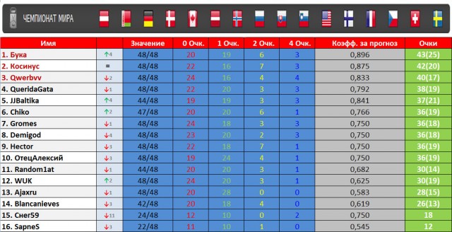 "Прогнозирование игровых видов спорта"