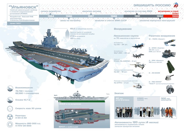 Стоимость ремонта крейсера «Адмирал Кузнецов» превысит 100 млрд рублей