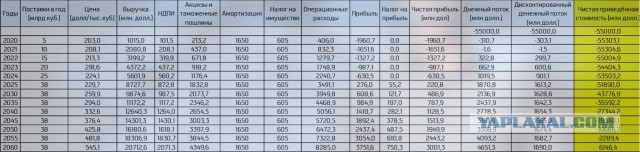 Плата за убытки «Газпрома». Россиян предупредили о повышении цен на газ.