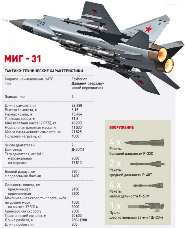 Партия МиГ-31БМ поступила на вооружение ЦВО