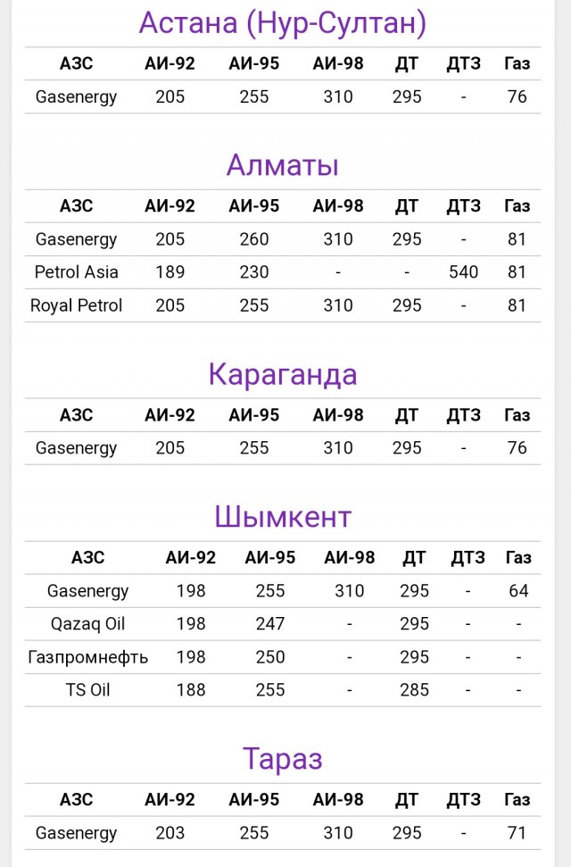 А вот вам и цены на бензин