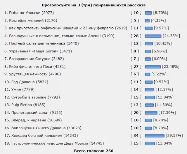 Любимое блюдо на Новый год — 2024. Итоги