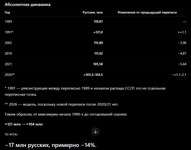 Численность населения России сокращается