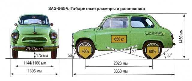 Мифы и факты о «Запорожце» ЗАЗ-965