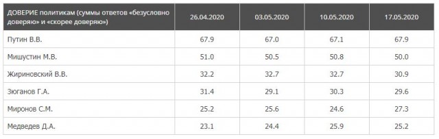 Посольство РФ призвало Bloomberg извиниться за дезинформацию о низком рейтинге Путина