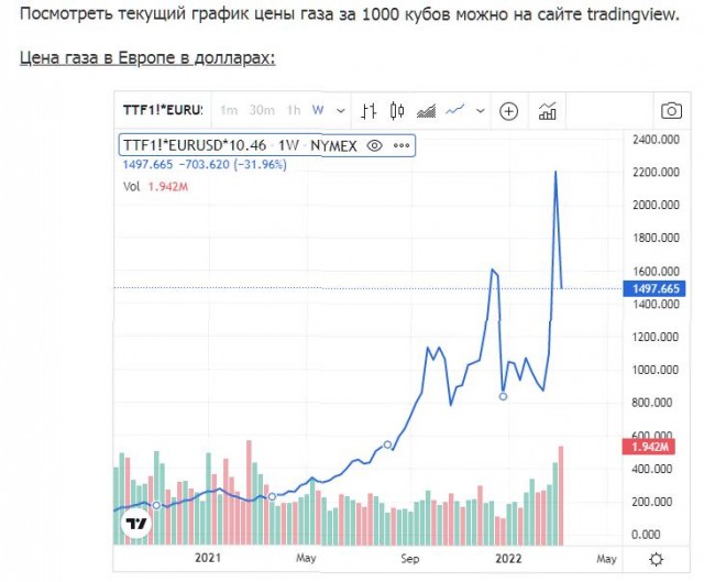 Цена на газ в Европе снизилась ниже 1500$