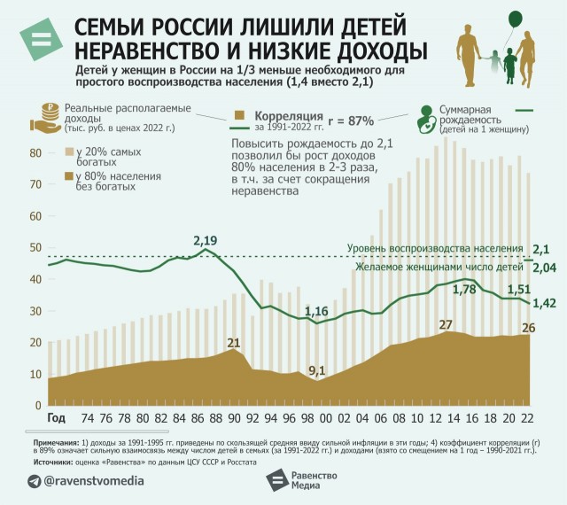 Население России сохранится при росте доходов и повышении рождаемости, а не завозе мигрантов