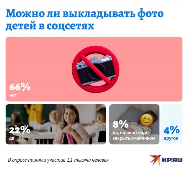 66% россиян заявили, что фото детей нельзя выкладывать в соцсетях