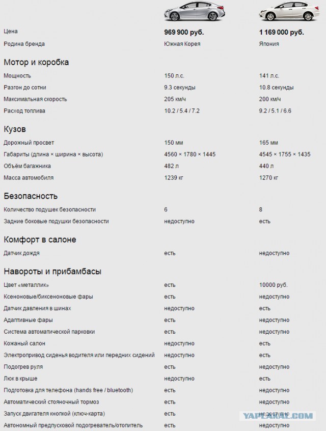 Авторынок США: Kia