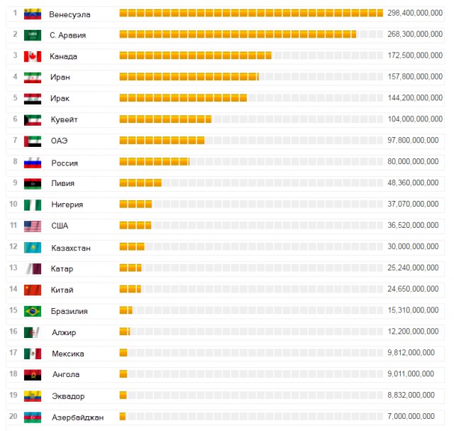 Нефть и газ остались только у России. Остальной мир нервно курит в сторонке