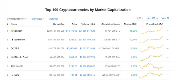 Биток растет