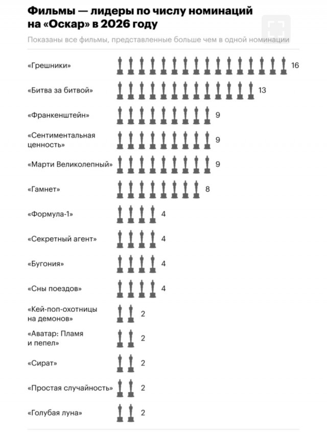 Прошла красная ковровая дорожка «Оскара» 2026