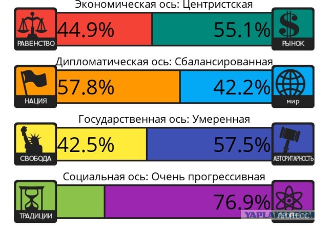 Тест на 8 политических ценностей