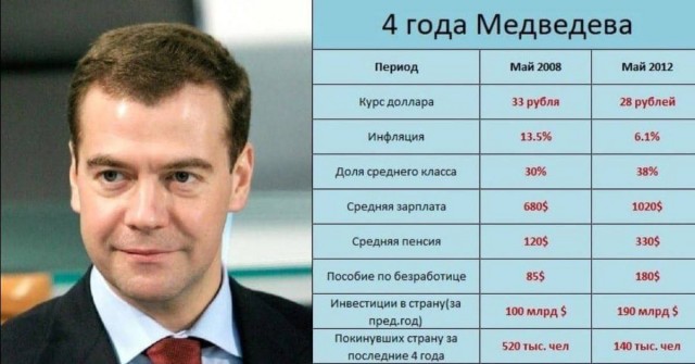 Медведев и кастрированные псы