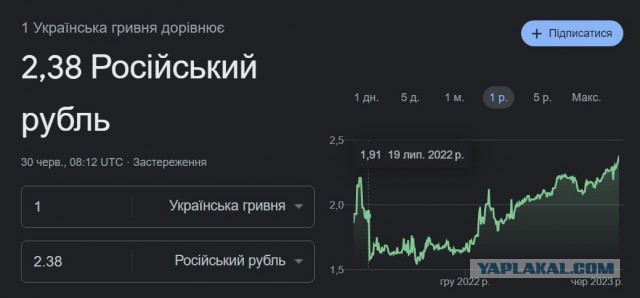 Доллар впервые с 29 марта поднялся выше 88₽