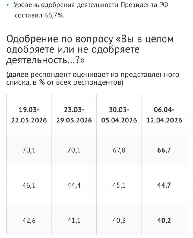 ВЦИОМ и свежие данные